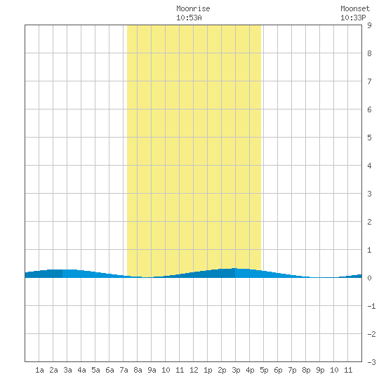 Oyster Creek tide chart for Friday, January 7, 2022