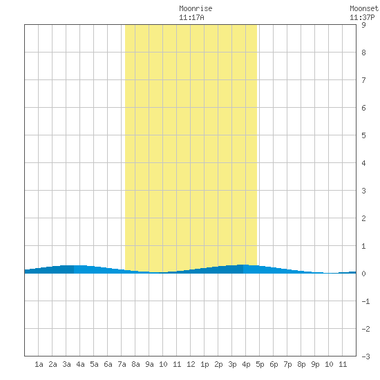 Oyster Creek tide chart for Saturday, January 8, 2022