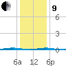 Oyster Creek tide chart for Sunday, January 9, 2022