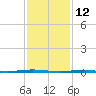 Oyster Creek tide chart for Saturday, February 12, 2022