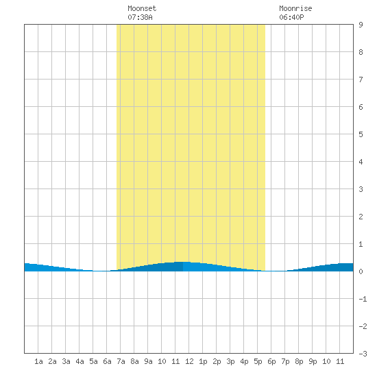 Oyster Creek tide chart for Thursday, February 17, 2022