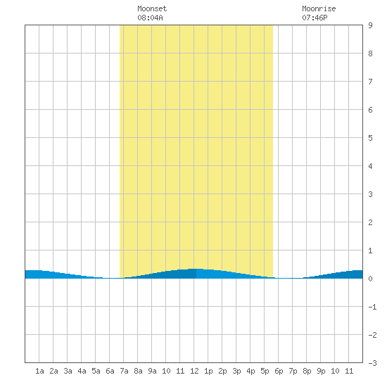 Oyster Creek tide chart for Friday, February 18, 2022
