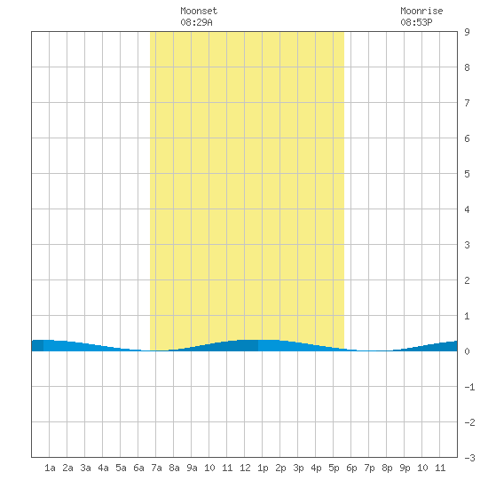 Oyster Creek tide chart for Saturday, February 19, 2022