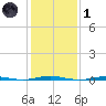 Oyster Creek tide chart for Tuesday, February 1, 2022