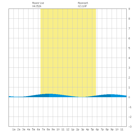Oyster Creek tide chart for Sunday, February 27, 2022