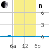 Oyster Creek tide chart for Tuesday, February 8, 2022