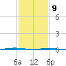 Oyster Creek tide chart for Wednesday, February 9, 2022