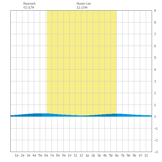Oyster Creek tide chart for Friday, March 11, 2022