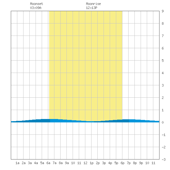 Oyster Creek tide chart for Saturday, March 12, 2022