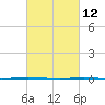Oyster Creek tide chart for Saturday, March 12, 2022
