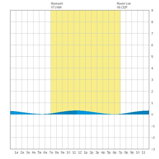 Oyster Creek tide chart for Thursday, March 17, 2022