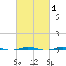 Oyster Creek tide chart for Tuesday, March 1, 2022