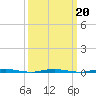 Oyster Creek tide chart for Sunday, March 20, 2022