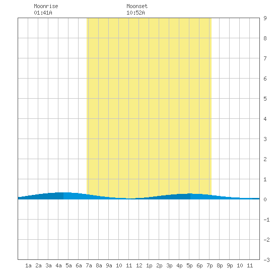 Oyster Creek tide chart for Thursday, March 24, 2022