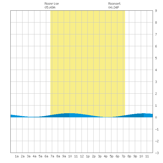 Oyster Creek tide chart for Tuesday, March 29, 2022