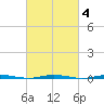 Oyster Creek tide chart for Friday, March 4, 2022