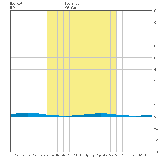 Oyster Creek tide chart for Tuesday, March 8, 2022