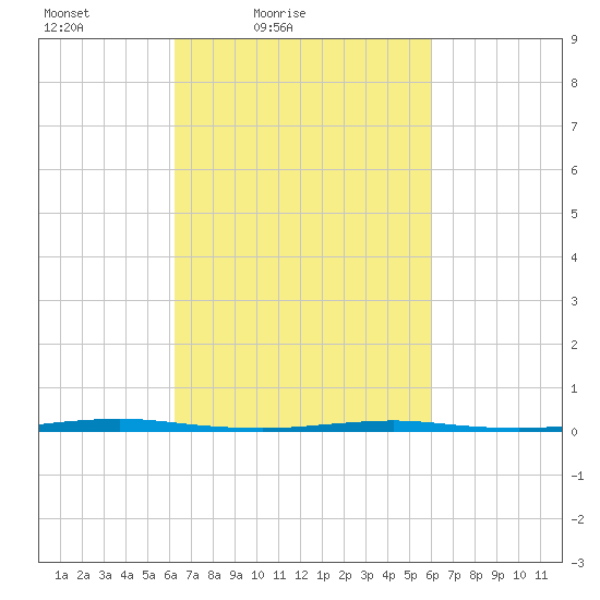 Oyster Creek tide chart for Wednesday, March 9, 2022