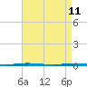 Oyster Creek tide chart for Monday, April 11, 2022