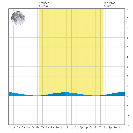 Oyster Creek tide chart for Saturday, April 16, 2022