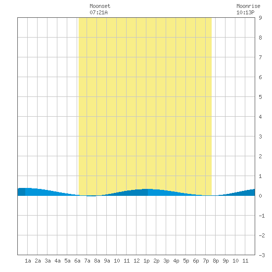 Oyster Creek tide chart for Monday, April 18, 2022