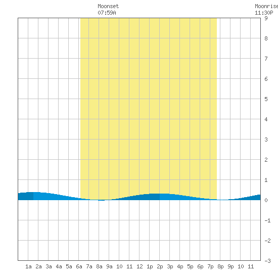 Oyster Creek tide chart for Tuesday, April 19, 2022