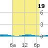 Oyster Creek tide chart for Tuesday, April 19, 2022