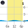 Oyster Creek tide chart for Friday, April 1, 2022