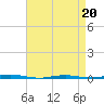 Oyster Creek tide chart for Wednesday, April 20, 2022