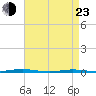 Oyster Creek tide chart for Saturday, April 23, 2022