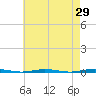 Oyster Creek tide chart for Friday, April 29, 2022