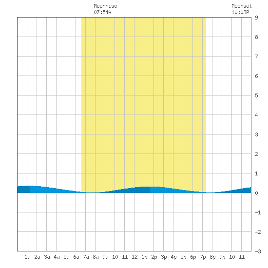 Oyster Creek tide chart for Sunday, April 3, 2022