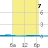 Oyster Creek tide chart for Thursday, April 7, 2022