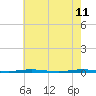Oyster Creek tide chart for Wednesday, May 11, 2022