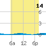 Oyster Creek tide chart for Saturday, May 14, 2022