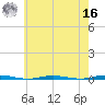 Oyster Creek tide chart for Monday, May 16, 2022