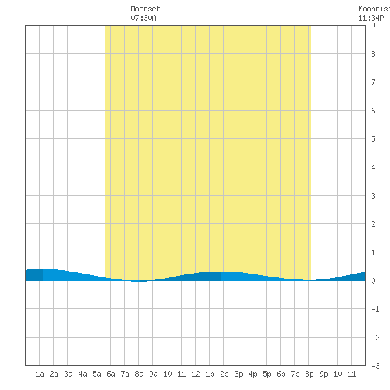 Oyster Creek tide chart for Wednesday, May 18, 2022