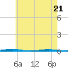 Oyster Creek tide chart for Saturday, May 21, 2022