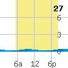 Oyster Creek tide chart for Friday, May 27, 2022