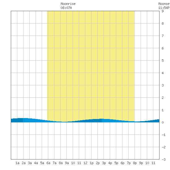 Oyster Creek tide chart for Wednesday, May 4, 2022