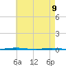 Oyster Creek tide chart for Monday, May 9, 2022