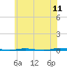 Oyster Creek tide chart for Saturday, June 11, 2022