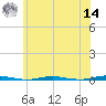 Oyster Creek tide chart for Tuesday, June 14, 2022