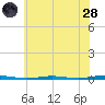 Oyster Creek tide chart for Tuesday, June 28, 2022