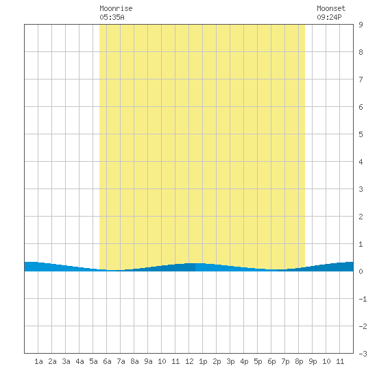 Oyster Creek tide chart for Wednesday, June 29, 2022