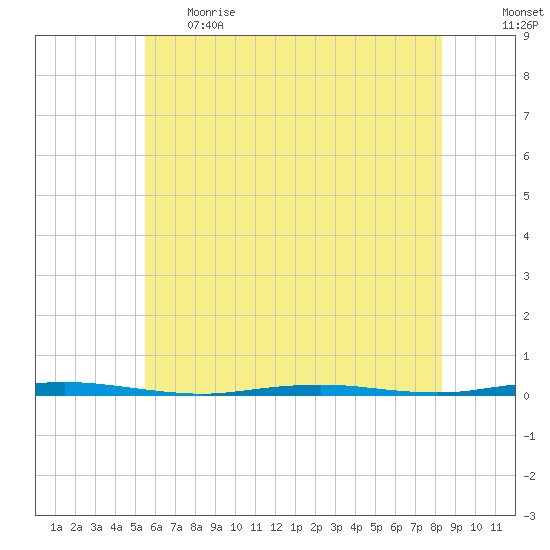 Oyster Creek tide chart for Thursday, June 2, 2022