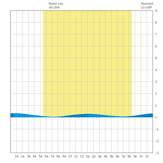 Oyster Creek tide chart for Thursday, June 30, 2022