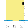 Oyster Creek tide chart for Thursday, June 9, 2022