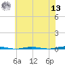 Oyster Creek tide chart for Wednesday, July 13, 2022