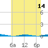Oyster Creek tide chart for Thursday, July 14, 2022